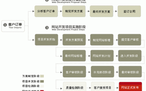 电商网站建设 网站定制开发_步骤四：搭建网站