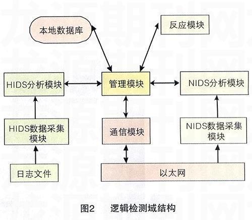 分布式入侵检测_入侵检测