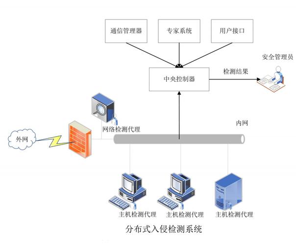 分布式入侵检测_入侵检测