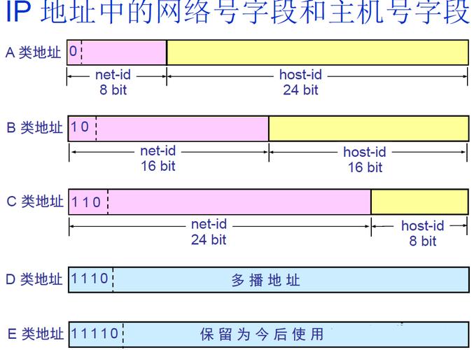 floating address_IP Address函数