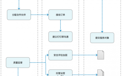 服务器怎么托管_增量托管