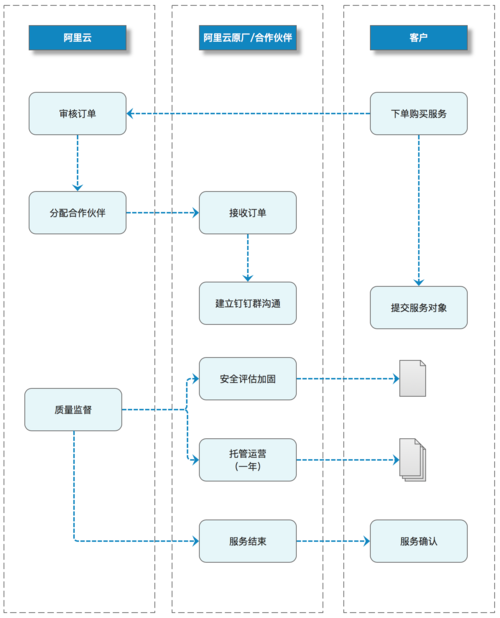 服务器怎么托管_增量托管