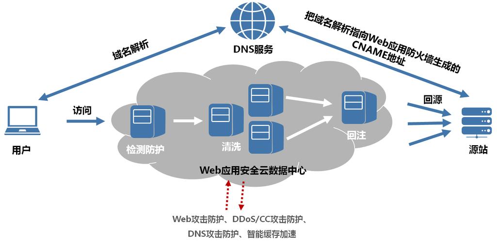 防火墙web管理_Web应用防火墙 WAF