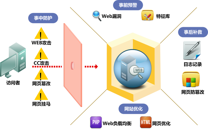 防火墙web管理_Web应用防火墙 WAF