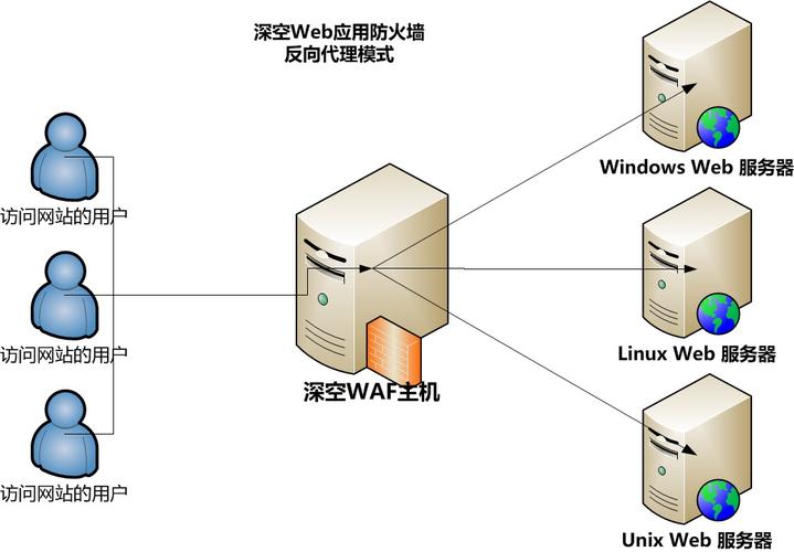 防火墙web管理_Web应用防火墙 WAF