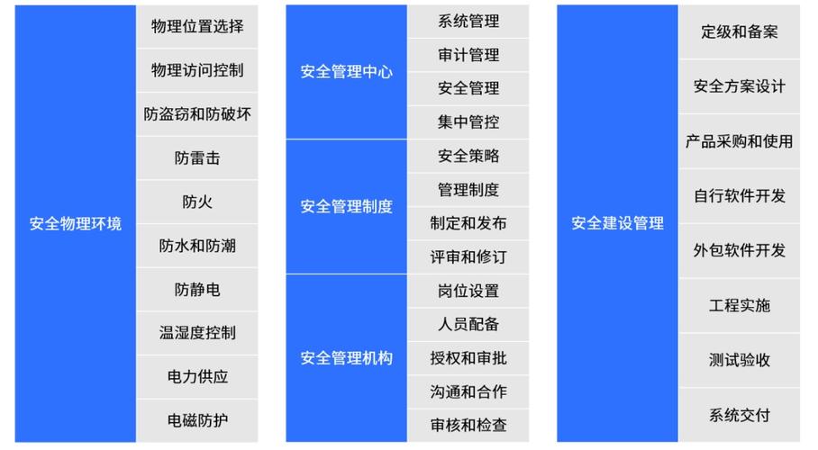 等保三级机房管理制度_CCE支持等保三级认证吗？