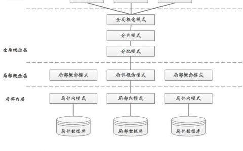 分布数据库_分布
