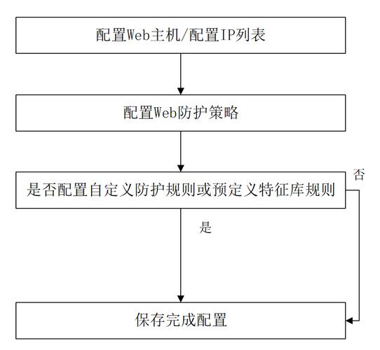 防护规则策略_WAF防护策略配置防护规则