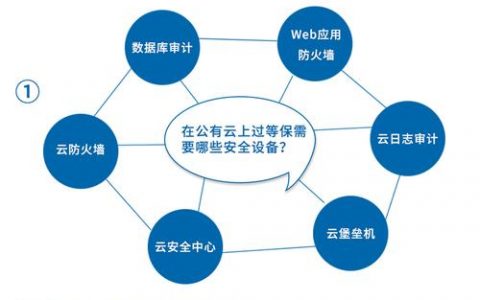 等保三级合规方案_等保合规解决方案