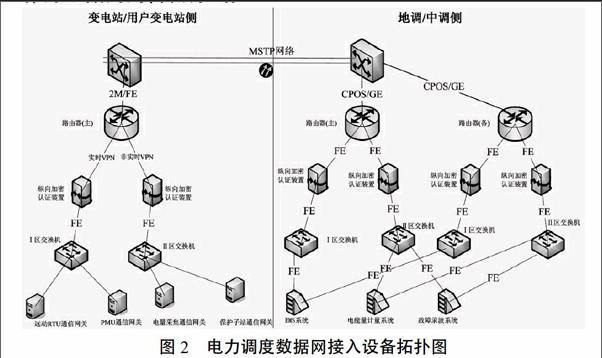 电力调度网网络架构_网络架构