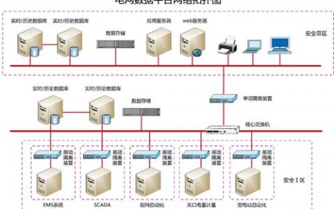 电力调度网网络架构_网络架构
