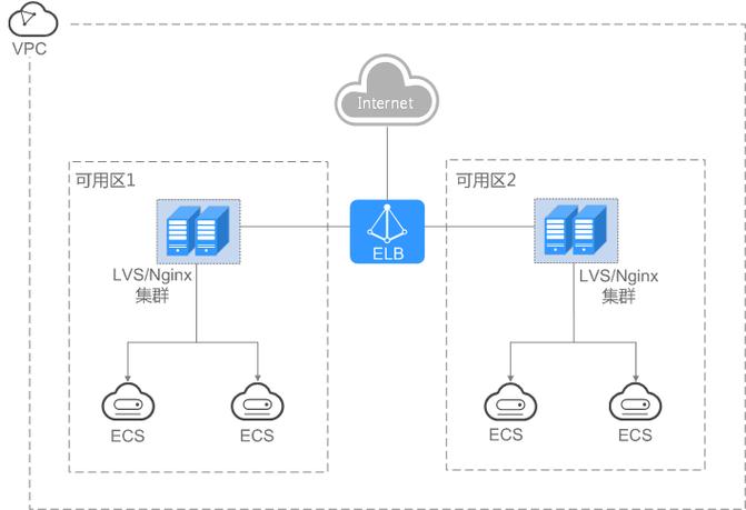 弹性负载均衡用户指南(独享型公测)_独享型用户指南