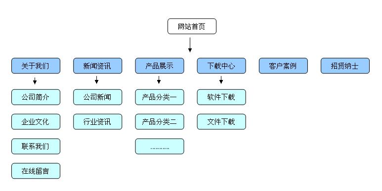 服务网站 建设原则_设计原则