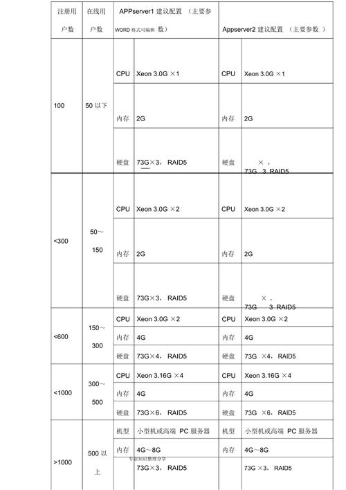 服务器配置　5年规划_服务器规格规划