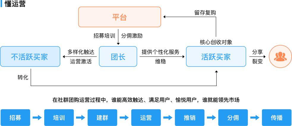 搭建团购网站_组织搭建