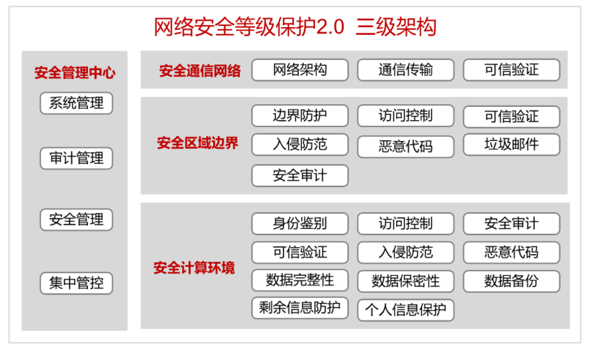 等保三级信息系统建设方案_等保问题