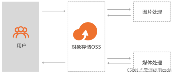 对象存储OBS截断对象_截断对象