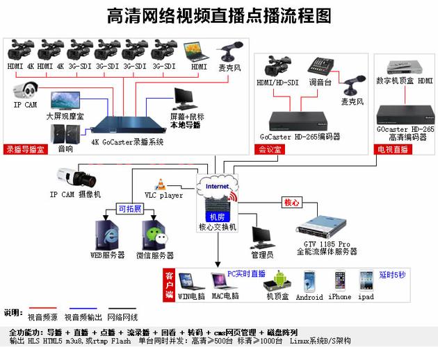 FreeBSD 搭建服务器_流媒体服务器搭建（可选）