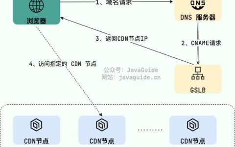分发cdn原理_内容分发网络 CDN