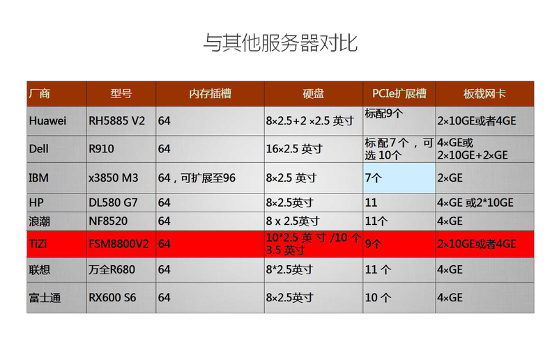 erp服务器配置有哪些_CDM有哪些优势？
