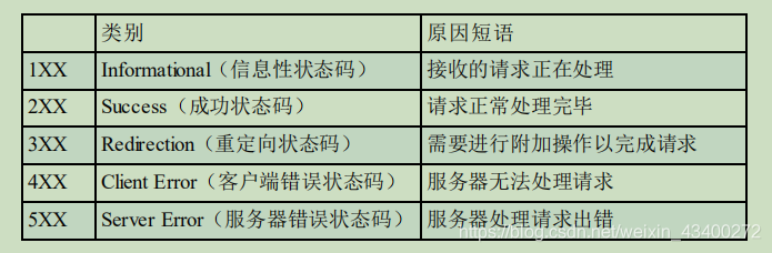 返回码401_调用BSS接口状态码返回401 Unauthorized