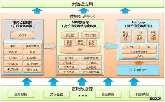 大数据数据很多你要什么_大容量数据库