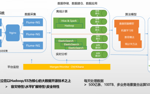 大数据数据存储_数据存储