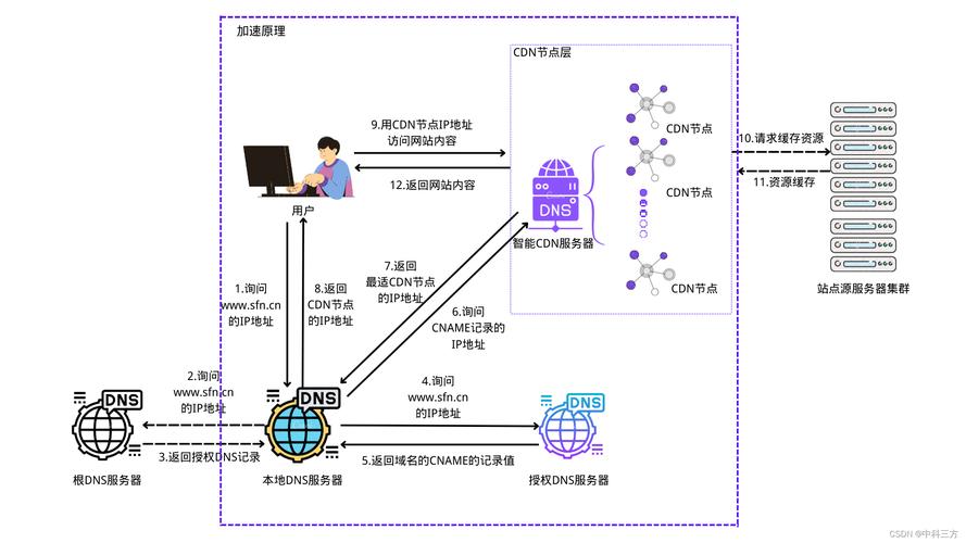 二级域名cdn加速_CDN支持二级域名加速么？