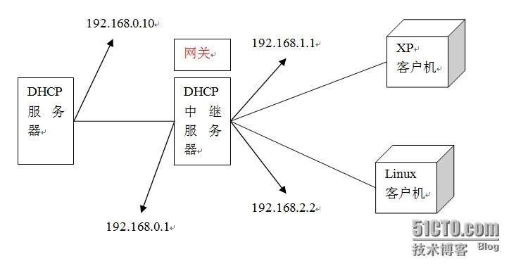 服务器dhcp中继_网络