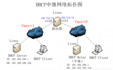 服务器dhcp中继_网络