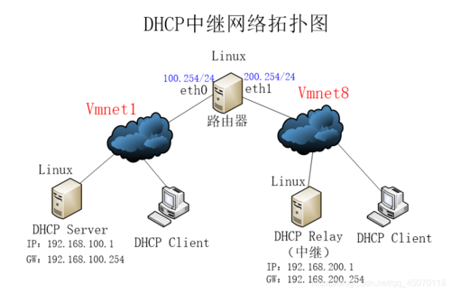 服务器dhcp中继_网络