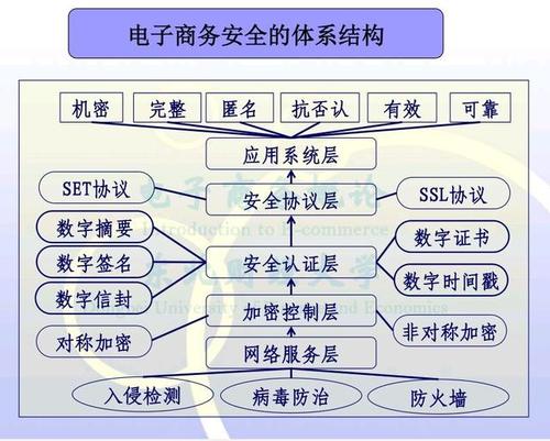 电子商务网站设计的原则_云上安全设计原则