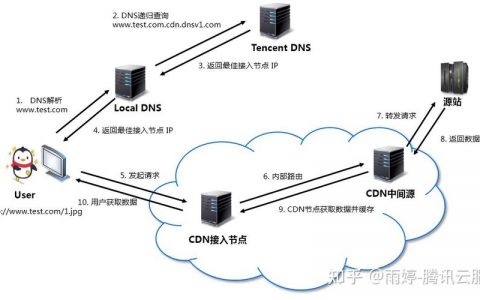 对象存储cdn区别_内容分发网络 CDN