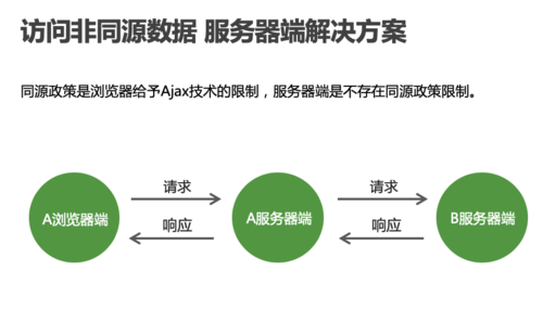 服务器端改头支持跨域_配置跨域资源共享