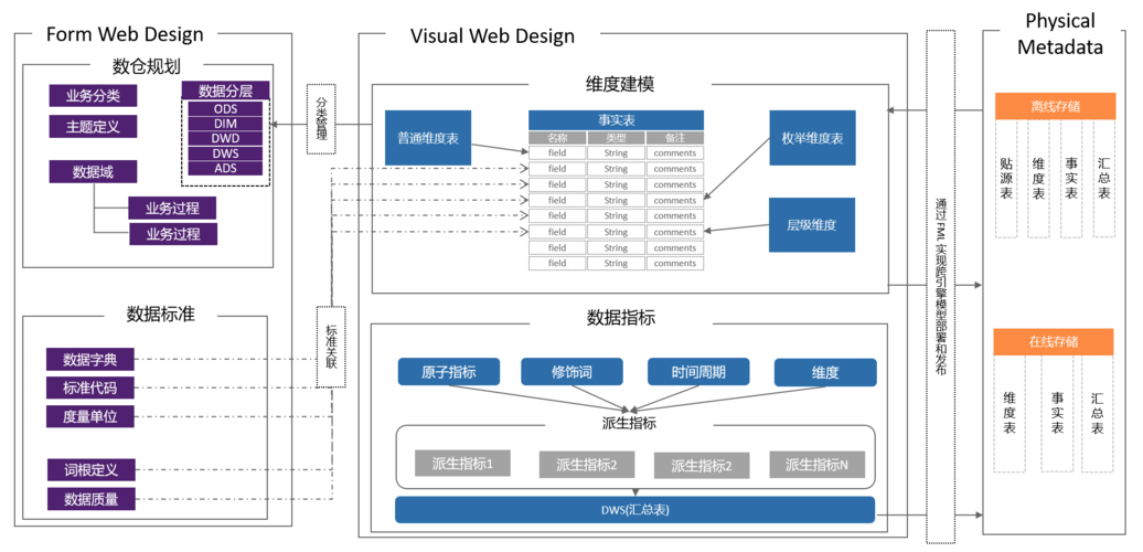 大数据建模方法的比较 _数据架构支持哪些数据建模方法？