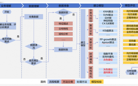 大数据建模方法的比较 _数据架构支持哪些数据建模方法？
