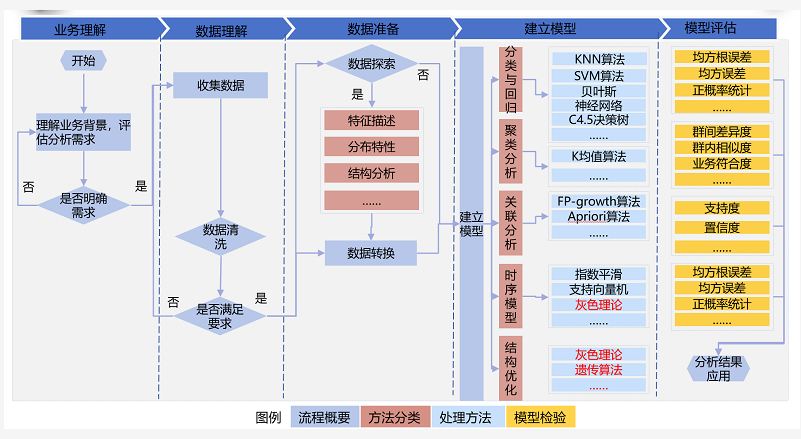 大数据建模方法的比较 _数据架构支持哪些数据建模方法？