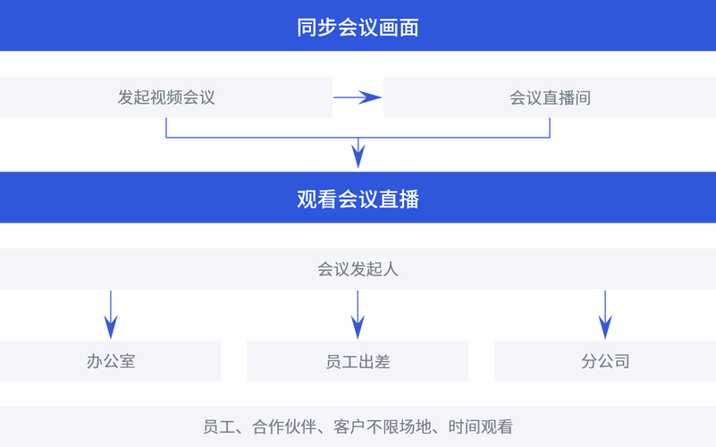 多人会议解决方案_如何发起多人视频会议？