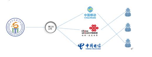 第三方网络运营商_各运营商支持什么网络？