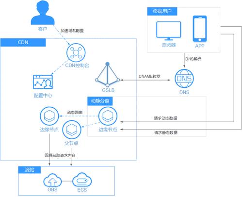 二级cdn服务器_CDN支持二级域名加速么？