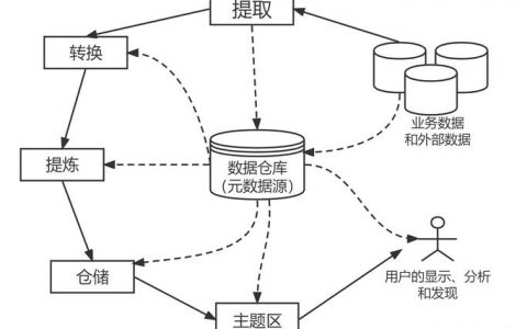 大数据需要数据仓库吗_数据仓库