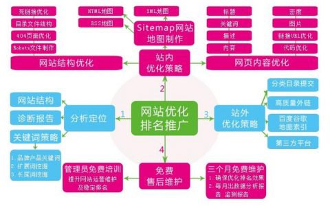 独立电商网站seo_网站推广（SEO设置）