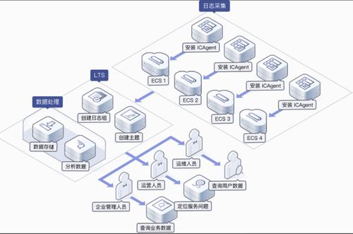 服务器技术措施_云管理方案支持哪些日志管理？