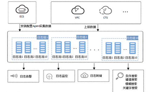 服务器技术措施_云管理方案支持哪些日志管理？