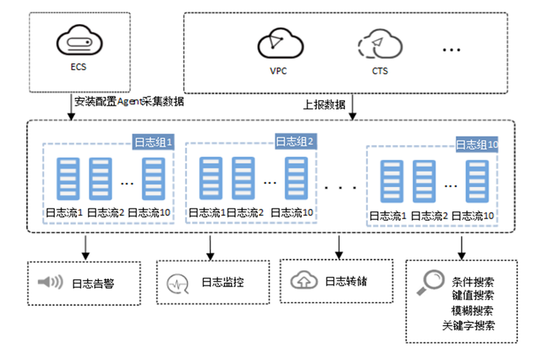 服务器技术措施_云管理方案支持哪些日志管理？