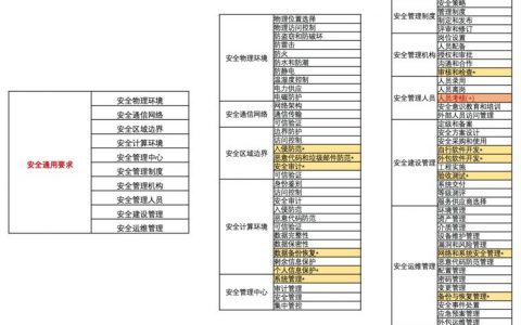 等保细则_等保问题