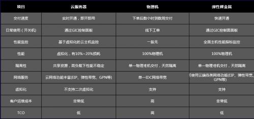 服务器 裸金属 云服务 高频区别_通用类