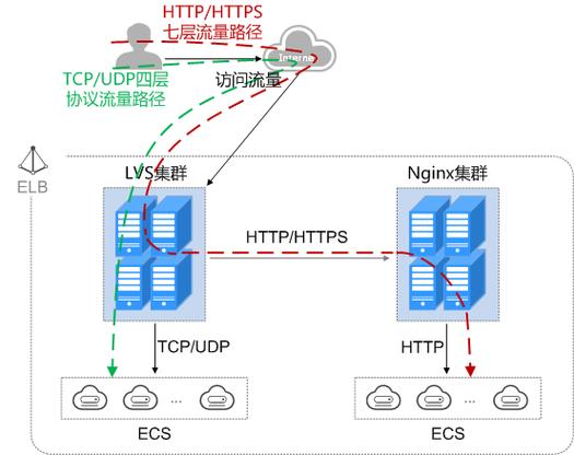 弹性负载均衡网络流量路径说明_ELB网络流量路径说明