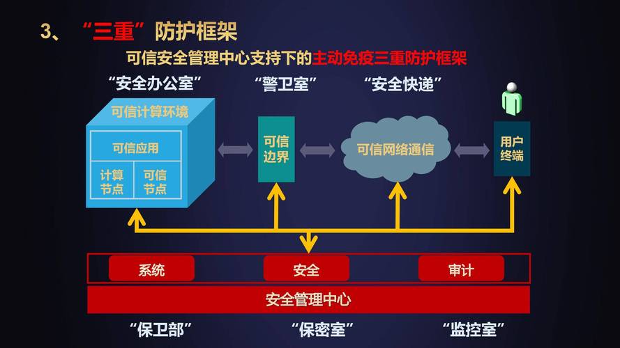 等保一个中心三重防护的含义_我的资源区域