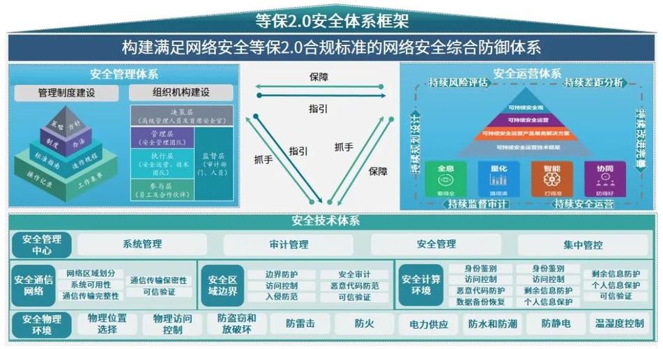 等保一个中心三重防护的含义_我的资源区域